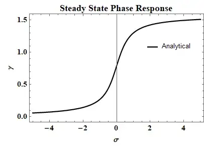 Steady state phase response obtained analytically