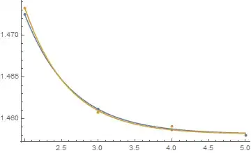 Data and fit for two equations