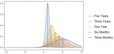 various bell curves