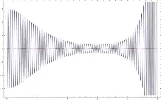 plot of oscillatory function and roots