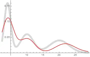 Density estimate with sample size of 100