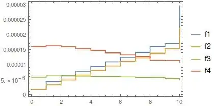 Comparison of absolute timings for the four functions, depending on the number of padding 0s