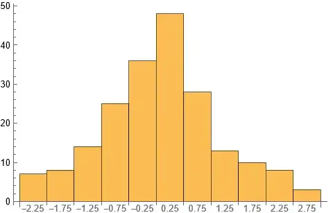 Histogram with counts using BarChart