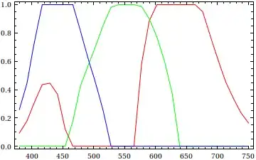 RGB components of visible spectrum