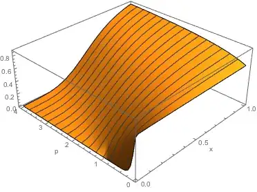 Function plot for different values of p