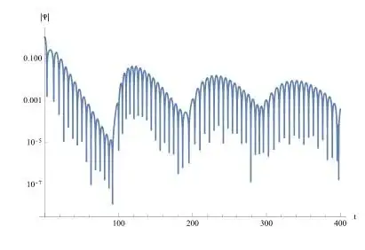 plot of possible solution
