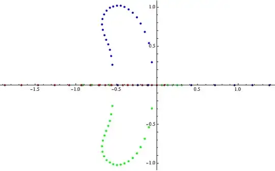 Eigenvalues with respect to $b$
