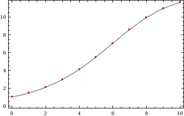 solution of differential equation via Euler