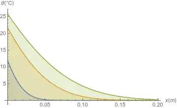 Plot of analytical function