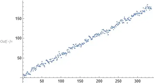 Scatter plot of data