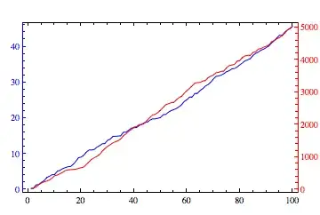 Double-axis plot