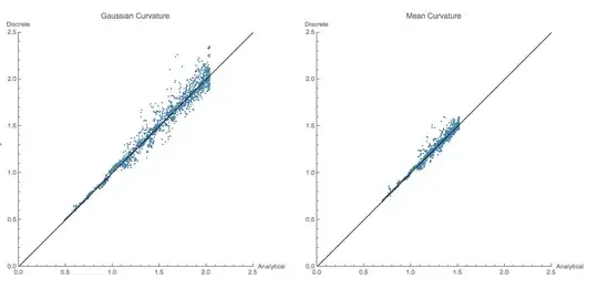 Exact vs Estimated Curvatures Ellipsoid 1,1,0.7