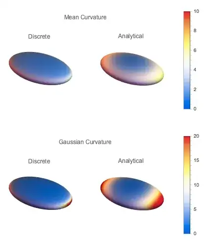 Comparison of Analytical and Discrete Curvature Values on an ellipsoid
