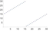 ListPlot of convergence