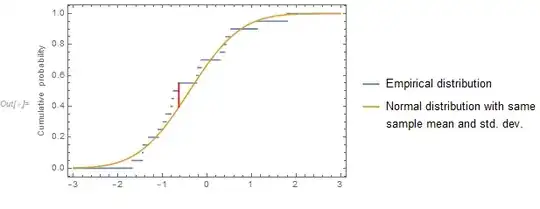 Empirical and hypothesized cdfs