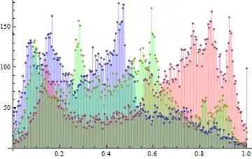 Histograms