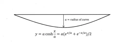 y = cosh x/ax hanging rope catenary} image description here