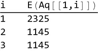 Table of expected values