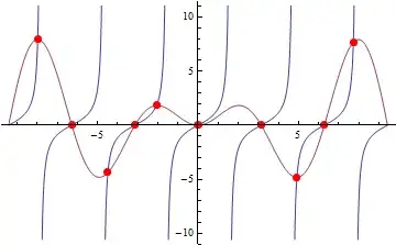 plot of Tan[x] and x Sin[x]