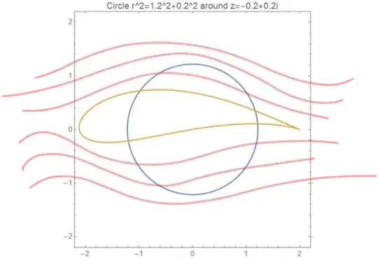 Streamlines around Joukowski Airfoil. The airfoil was created by transforming with the circle described in the title.