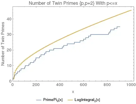 twin prime count