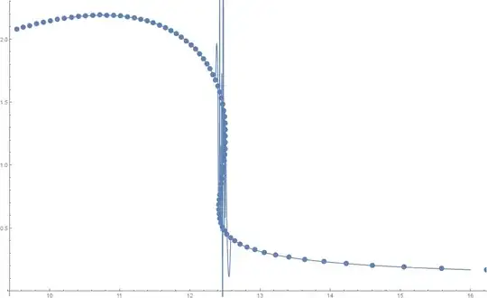 Interpolated function