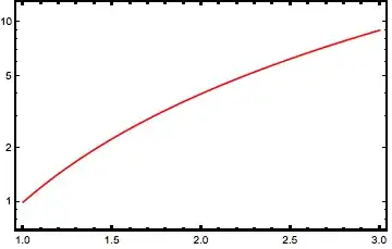 Plot with Logarithmic Ticks