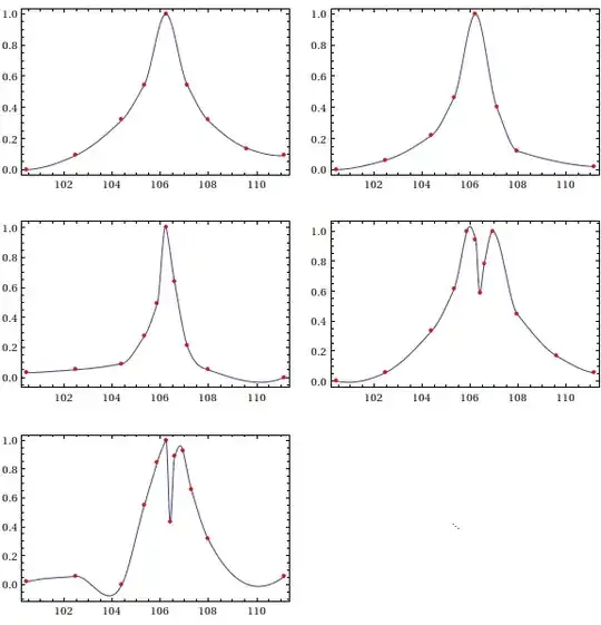 Akima interpolants for resonance curves
