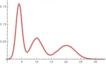 Smooth kernel density estimate