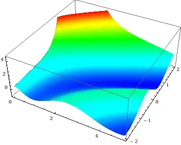 surface plot of irregular Coulomb wave function