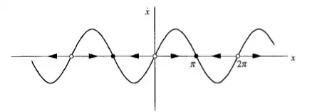 1-D Phase Plot for $\dot x$ above.