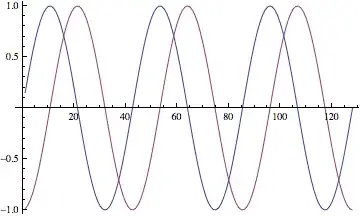 Hilbert transform of a sine wave