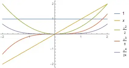 plot of iterated integrals of 1