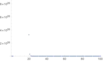 ListPlot of the Accuracy of relevance