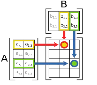 Matrix Multiplication