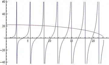 Graph for my equations