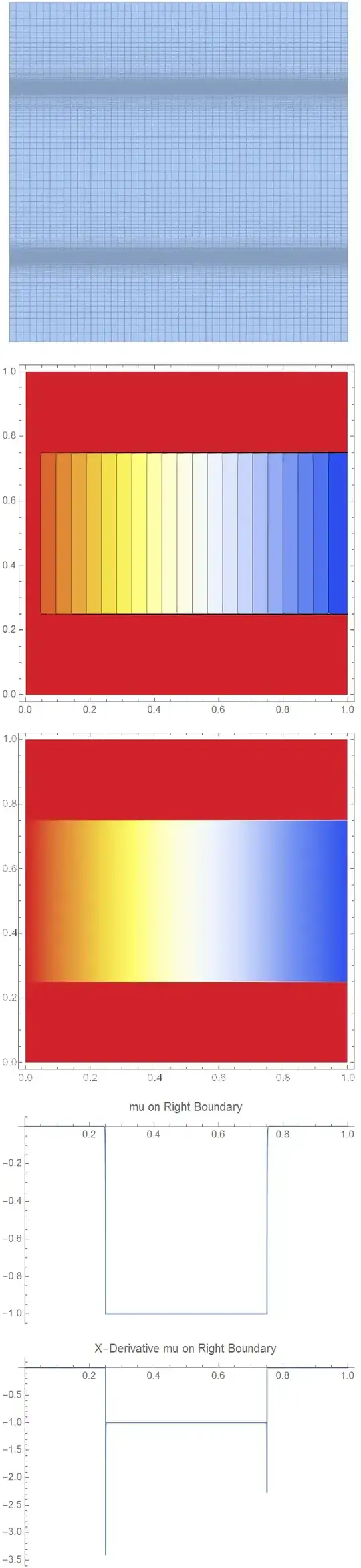 Quad Mesh And Solution