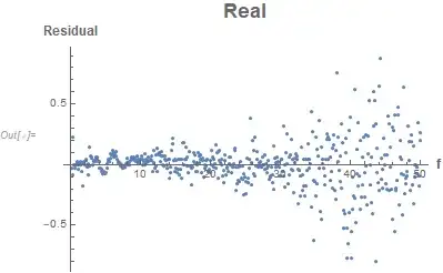 Residuals vs f for the real part