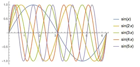 Plot of sins with PlotLegends giving the expressions in sins