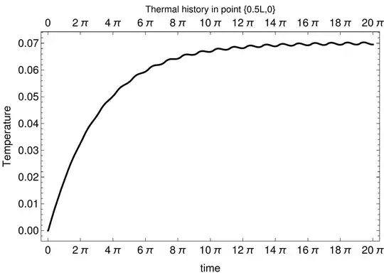 thermal history