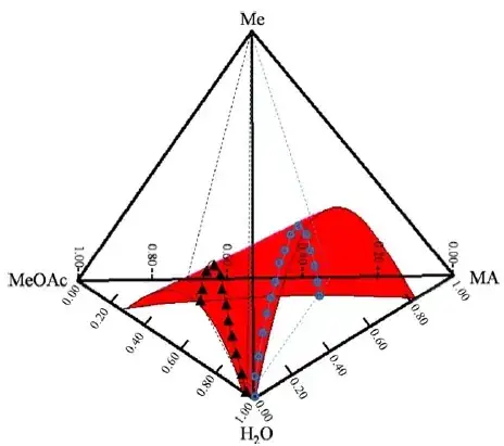 quaternary phase diagram