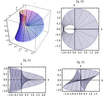 Visualize Mobius strip