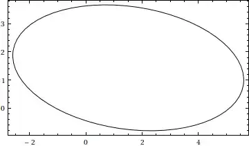 confidence ellipse for 95% confidence