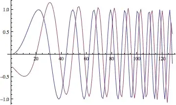 Hilbert transform of sine wave with increasing frequency