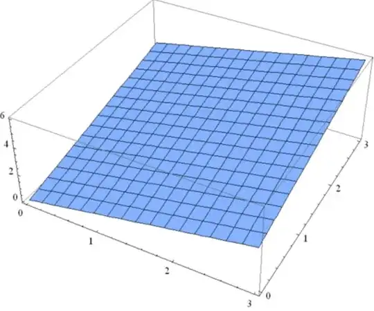 Surface by changing the axes