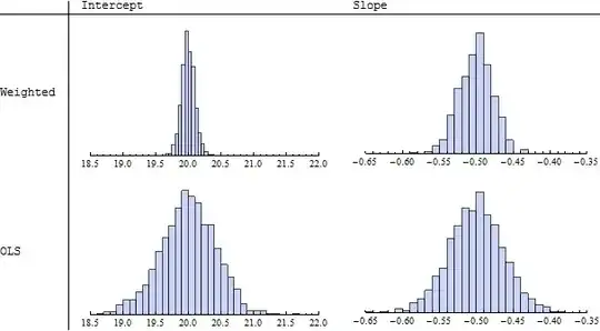 Histograms