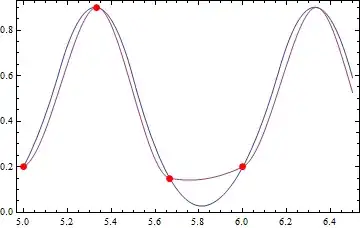 plot of interpolant of padded data