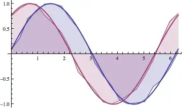 Sine waves