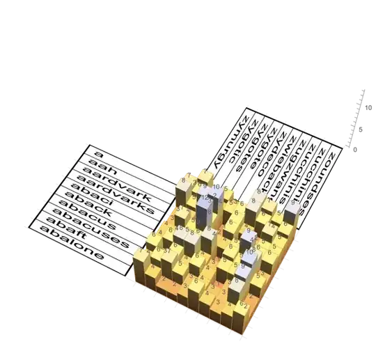 numbers attached to the top pf the barchart bars