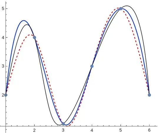 interpolating splines of the same data
